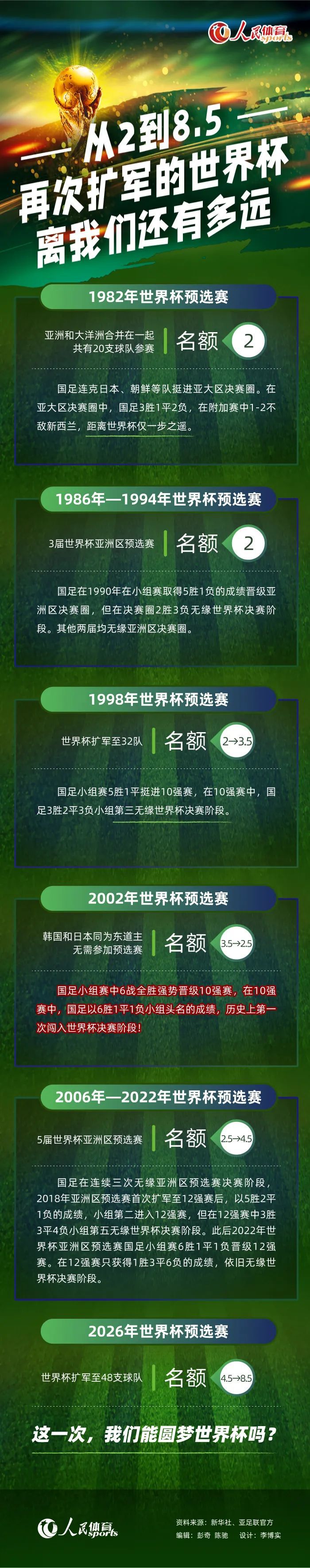 其中罗马在本赛季意甲主场拿到13分，在所有意甲球队中并列第一，但在客场只拿到4分。